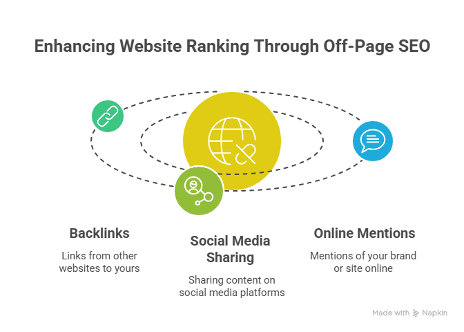 Off Page SEO Checklist